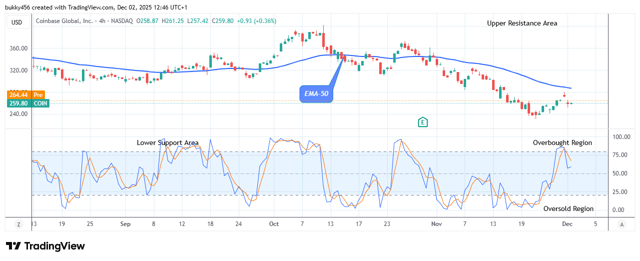 COIN (NASDAQ:COIN) Poised for an Upward Retracement
