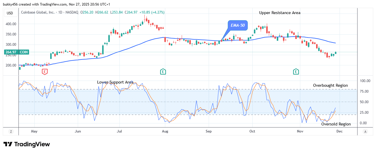 COIN (NASDAQ:COIN) Price May Proceed Higher