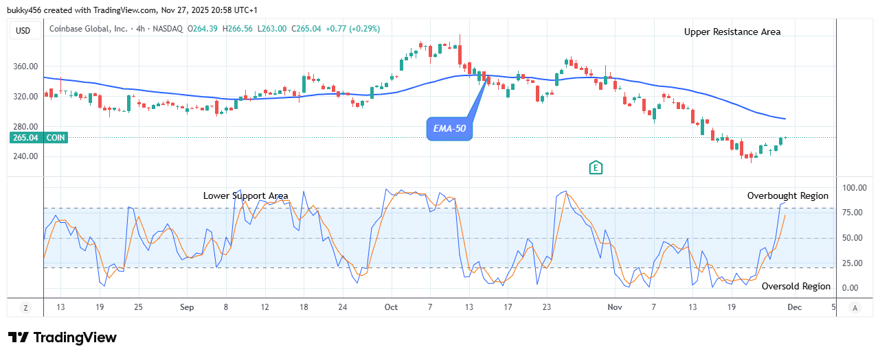 COIN (NASDAQ:COIN) Price May Proceed Higher
