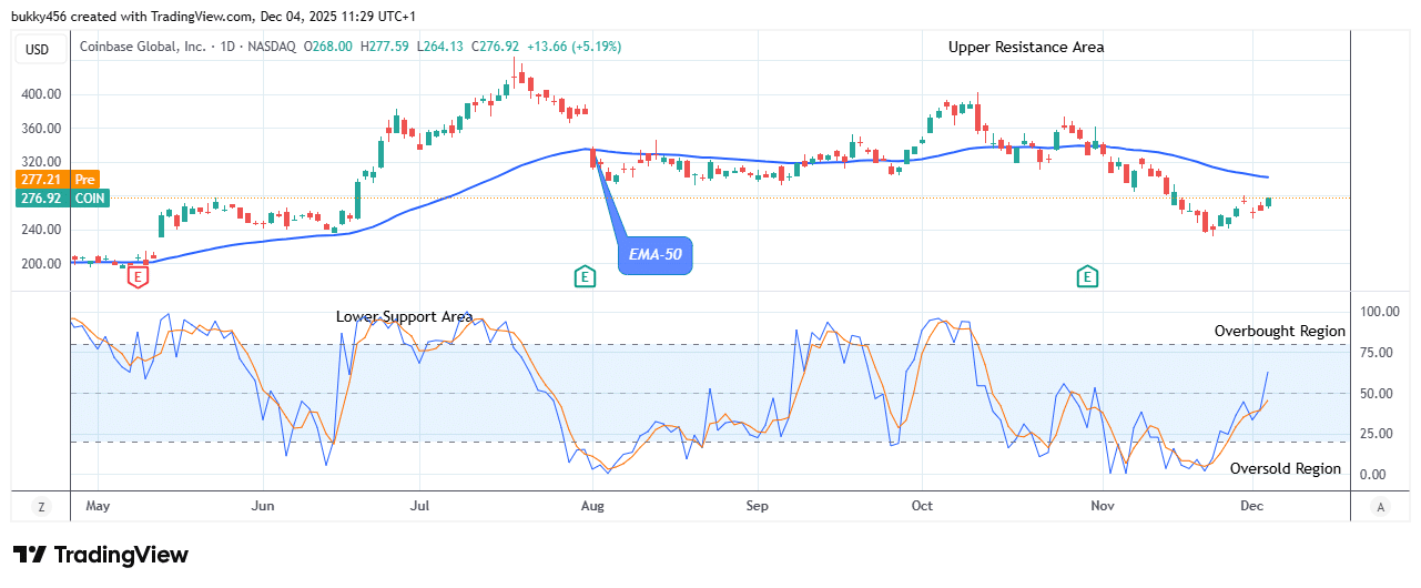 COIN (NASDAQ:COIN) Price Anticipates Further Growth