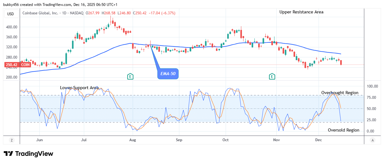 COIN (NASDAQ:COIN) Buyers Will Invade Soon