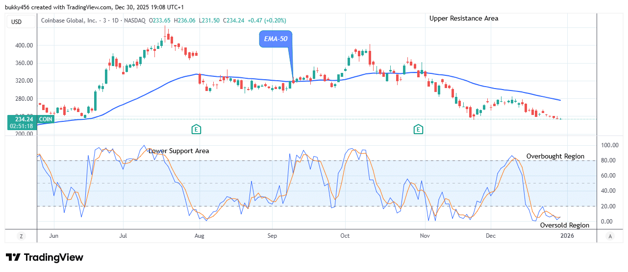 COIN (NASDAQ:COIN) Price Could See an Increase