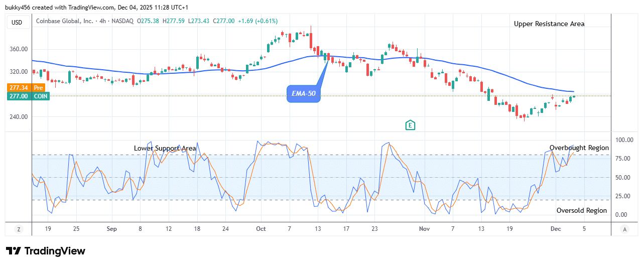 COIN (NASDAQ:COIN) Price Anticipates Further Growth