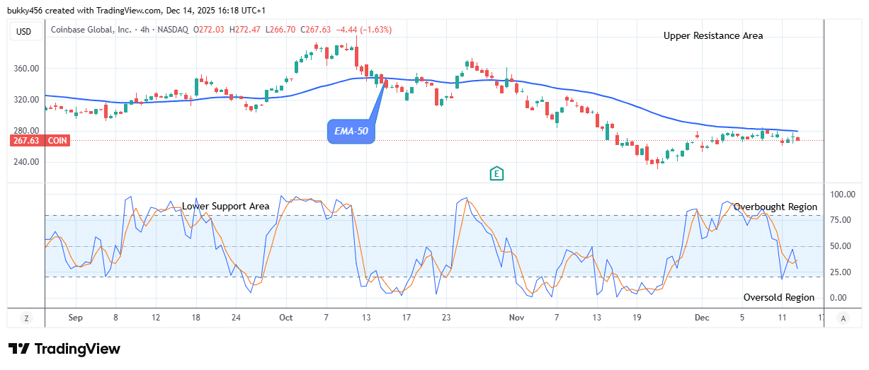 COIN (NASDAQ:COIN) Price Awaits a Bullish Correction