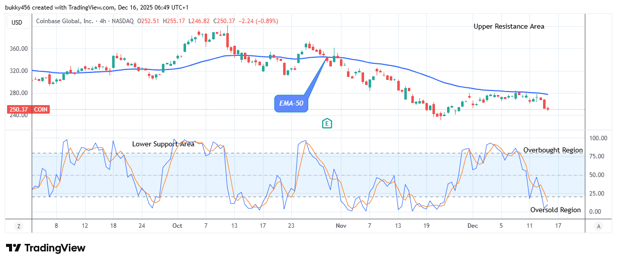 COIN (NASDAQ:COIN) Buyers Will Invade Soon