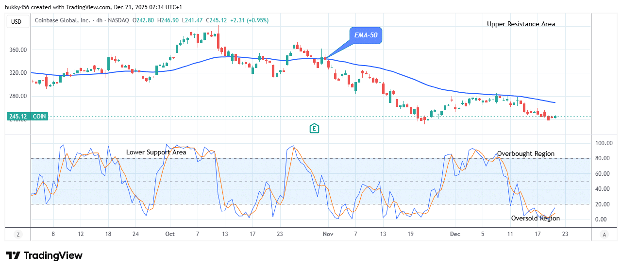 COIN (NASDAQ:COIN) Attempting the Next Big Move
