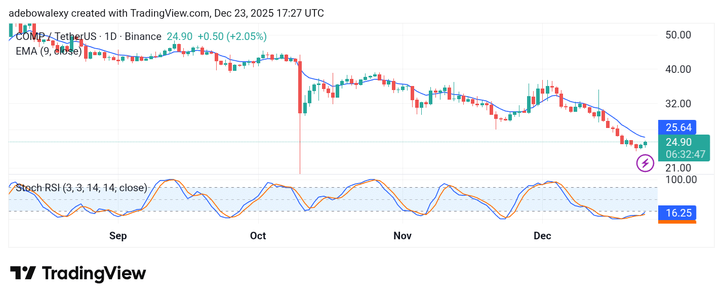 Compound (COMP) Sees Additional but Modest Gains