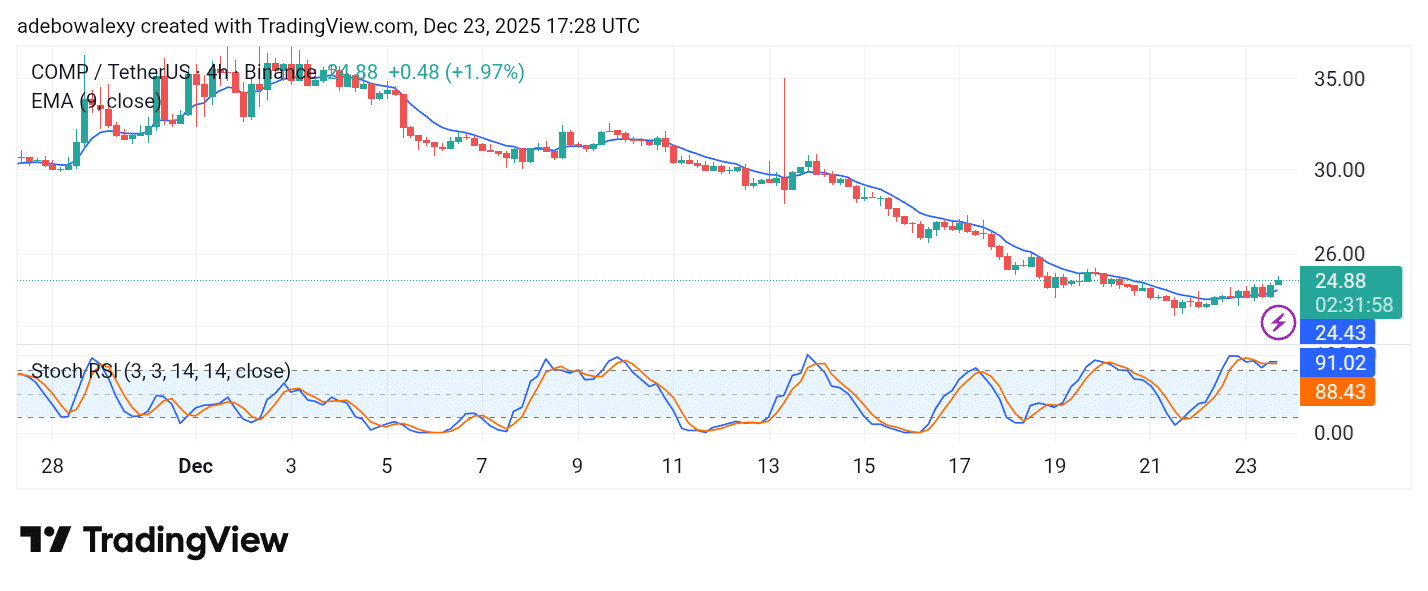 Compound (COMP) Sees Additional but Modest Gains
