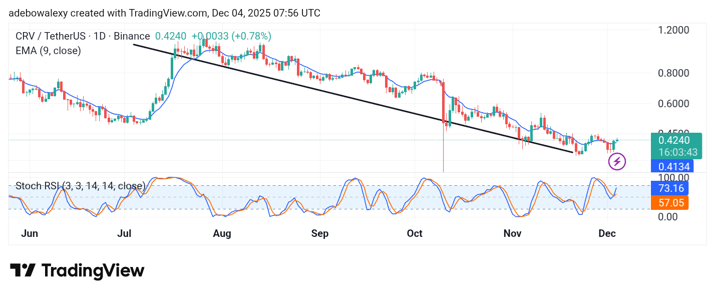 Curve (CRV) Slight Gains Seem Negligible