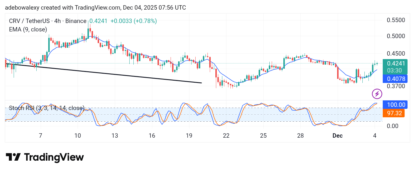 Curve (CRV) Slight Gains Seem Negligible