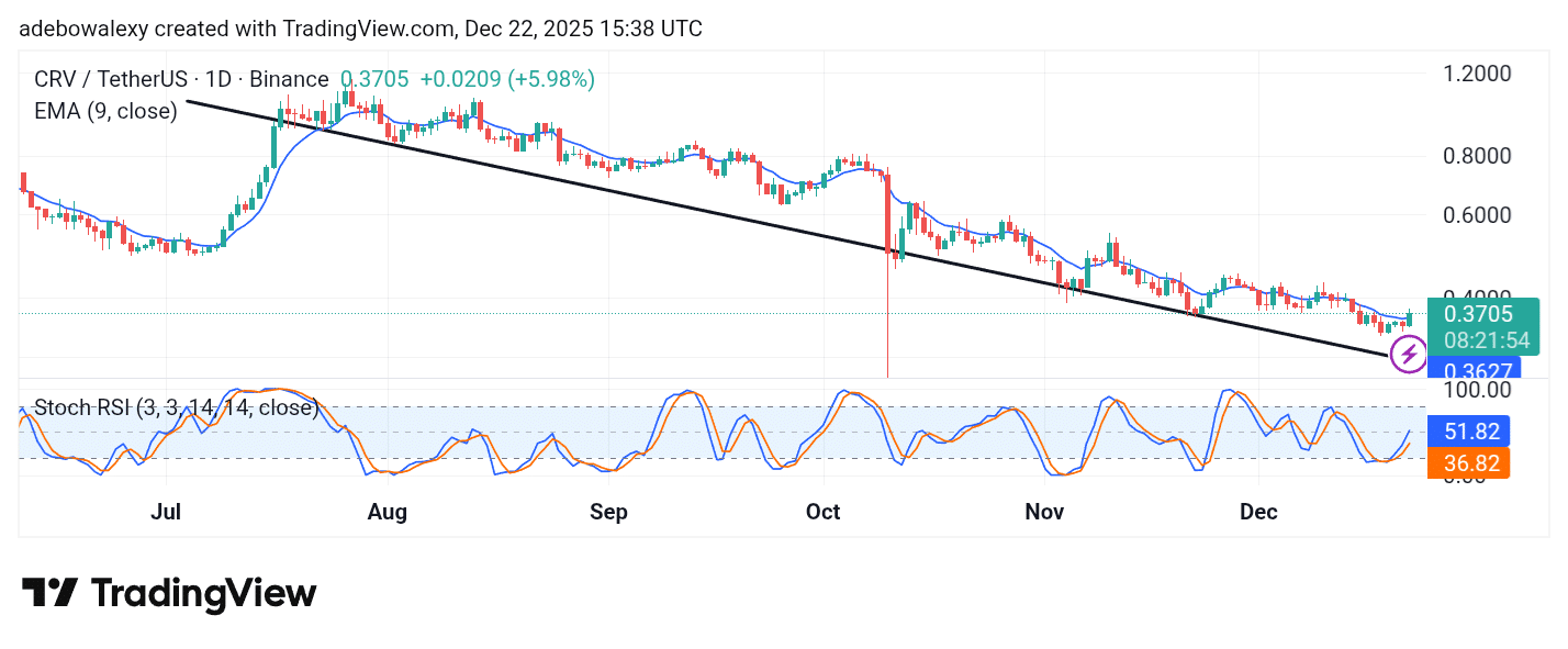 Curve (CRV) Stays Downwind Despite Rebound from an Annual Low