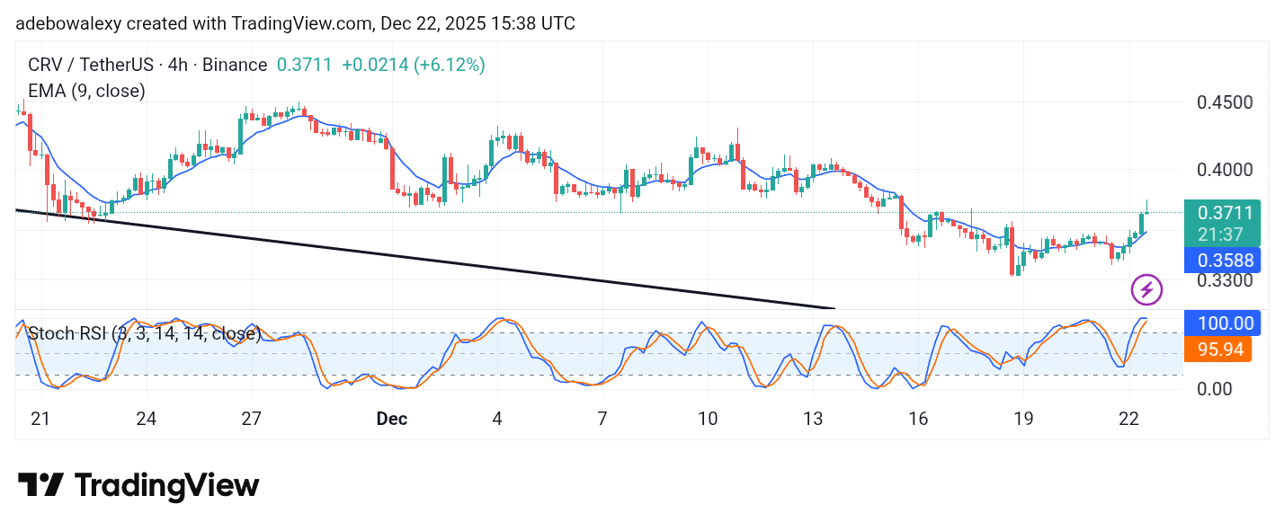 Curve (CRV) Stays Downwind Despite Rebound from an Annual Low