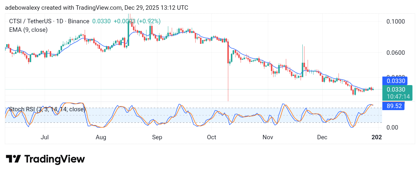 Cartesi (CTSI) Eyes More Losses Despite a Brief Bullish Retracement