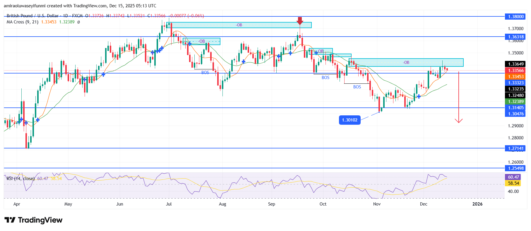 GBPUSD Maintains Downside Bias As Technical Conditions Deteriorate