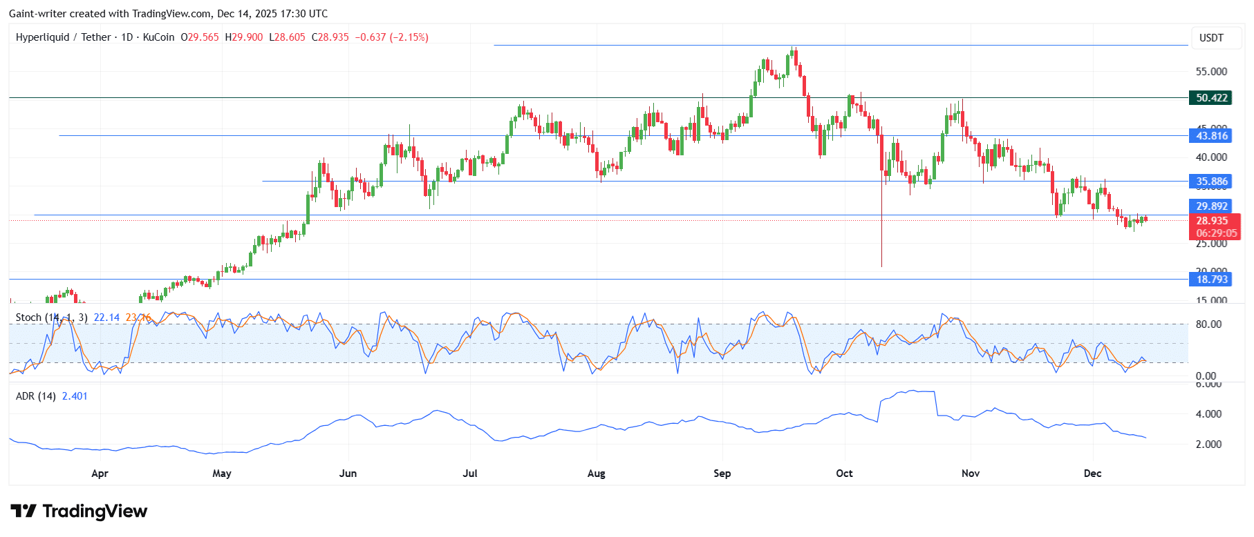 Hyperliquid HYPE/USDT Holds Near $29.00 as Selling Pressure Continues to Fade