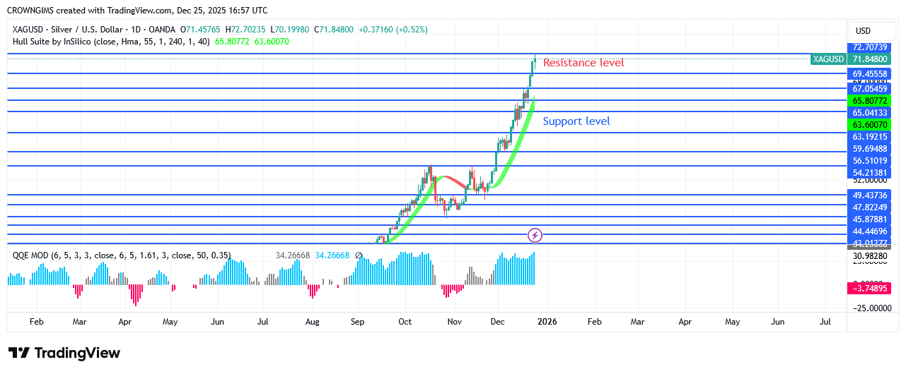 Silver Price May Incline and TestHigh