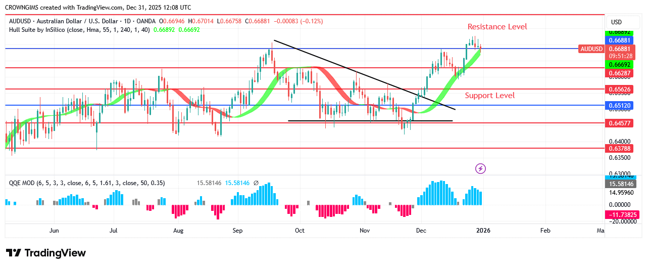 AUDUSD Price Pulls Back to Test $0.66 Line