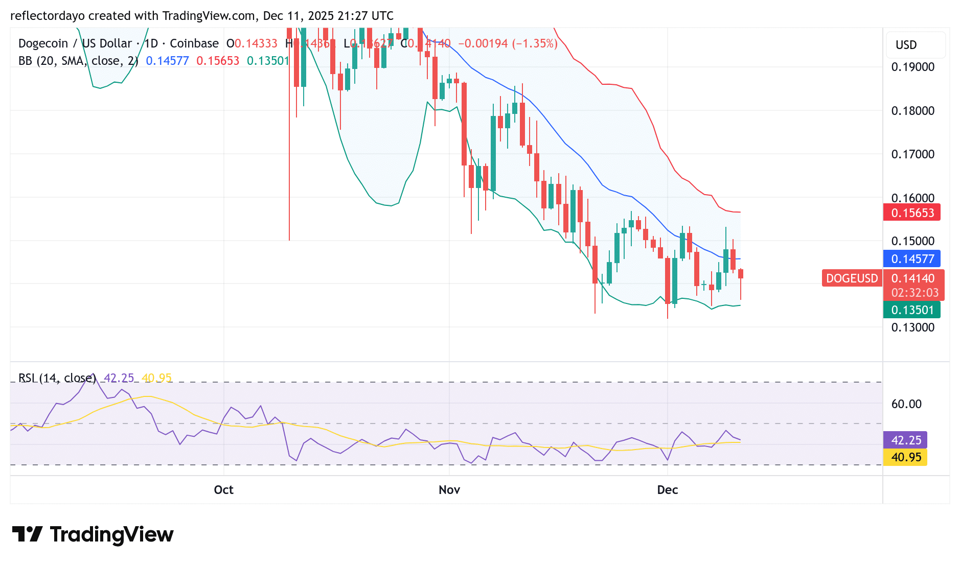 Dogecoin (DOGE/USD) Consolidates Around $0.14