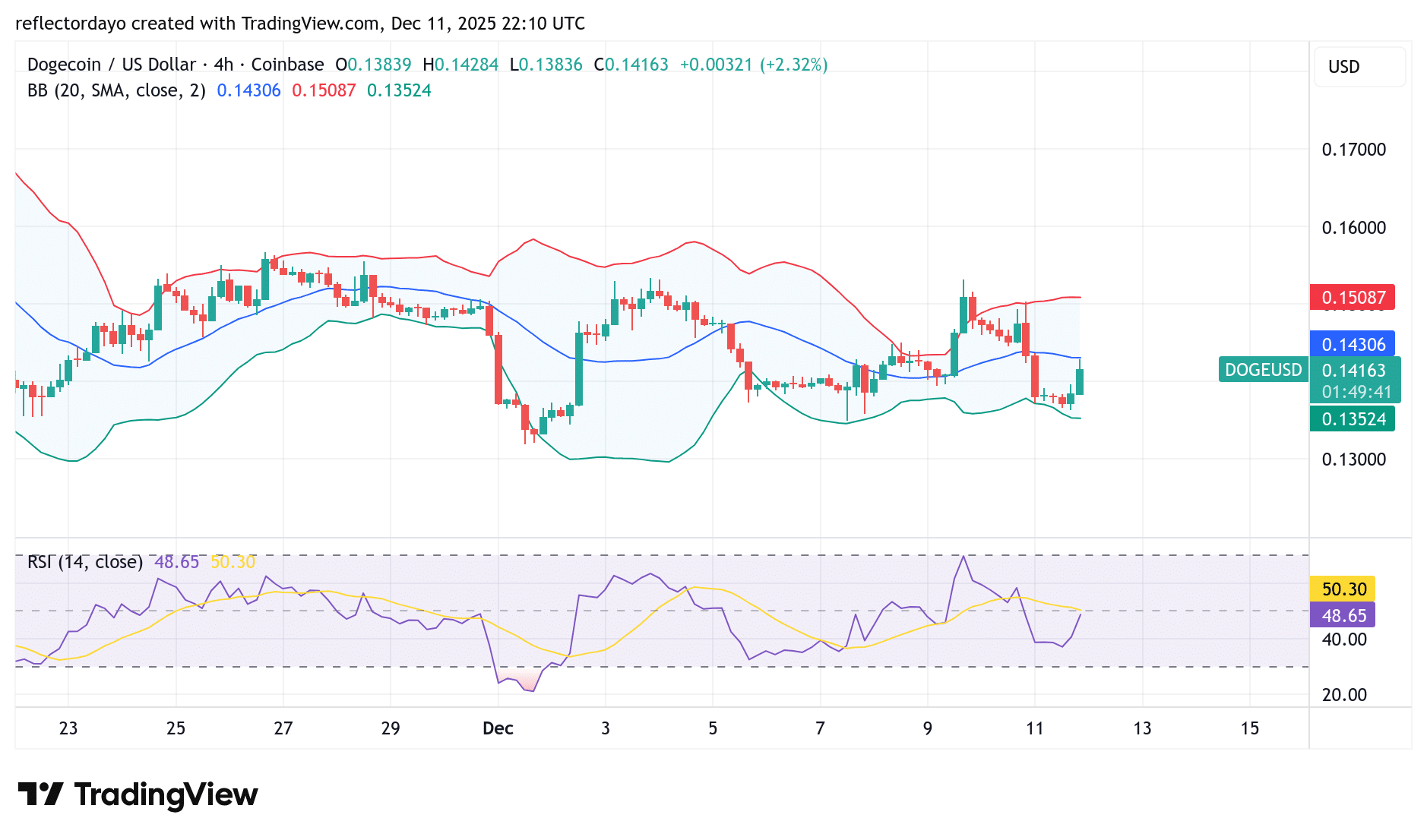 Dogecoin (DOGE/USD) Consolidates Around $0.14
