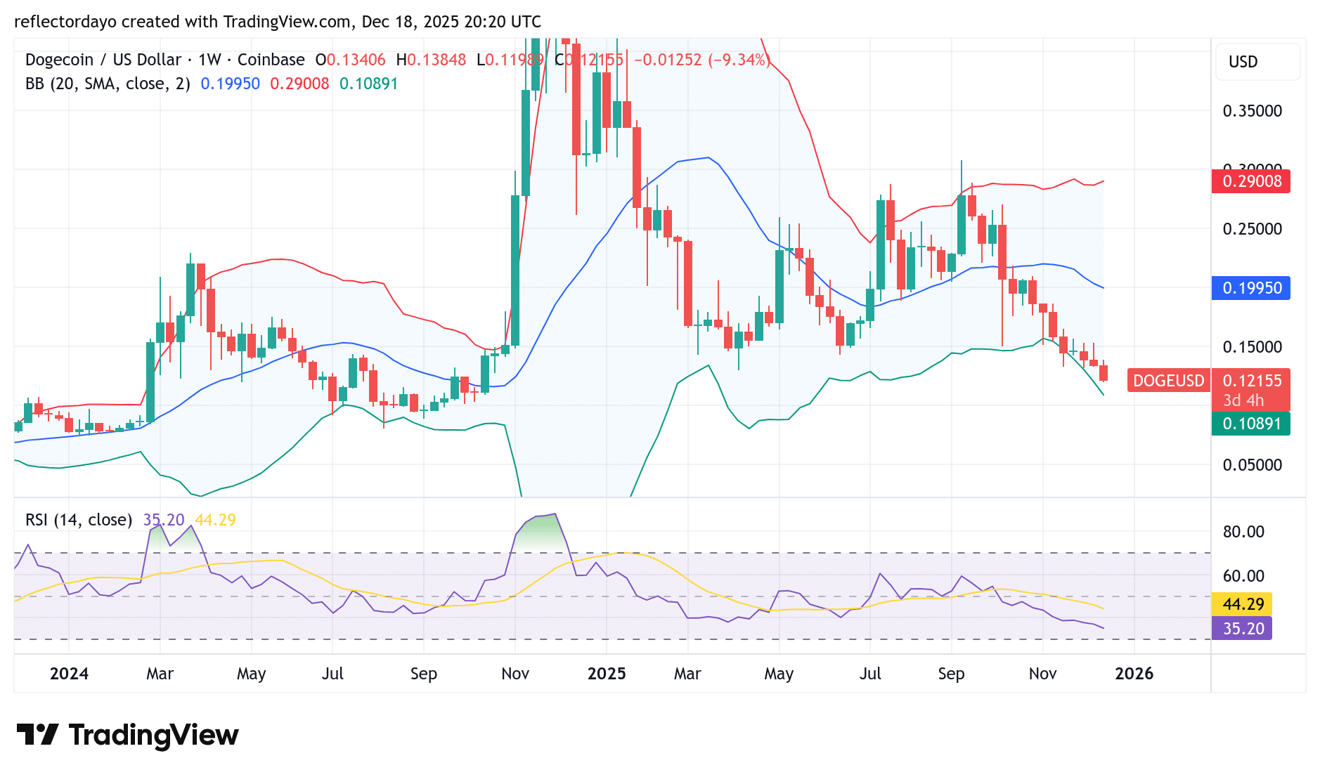 Dogecoin (DOGE/USD) Pressures Lower as Bears Dominate