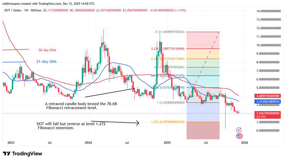 Polkadot Resumes Its Fall below .00