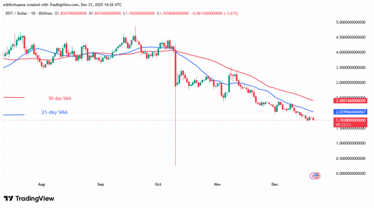 Polkadot Slides to Its Bottom Price of $1.70