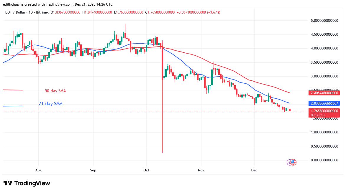 Polkadot Slides to Its Bottom Price of $1.70