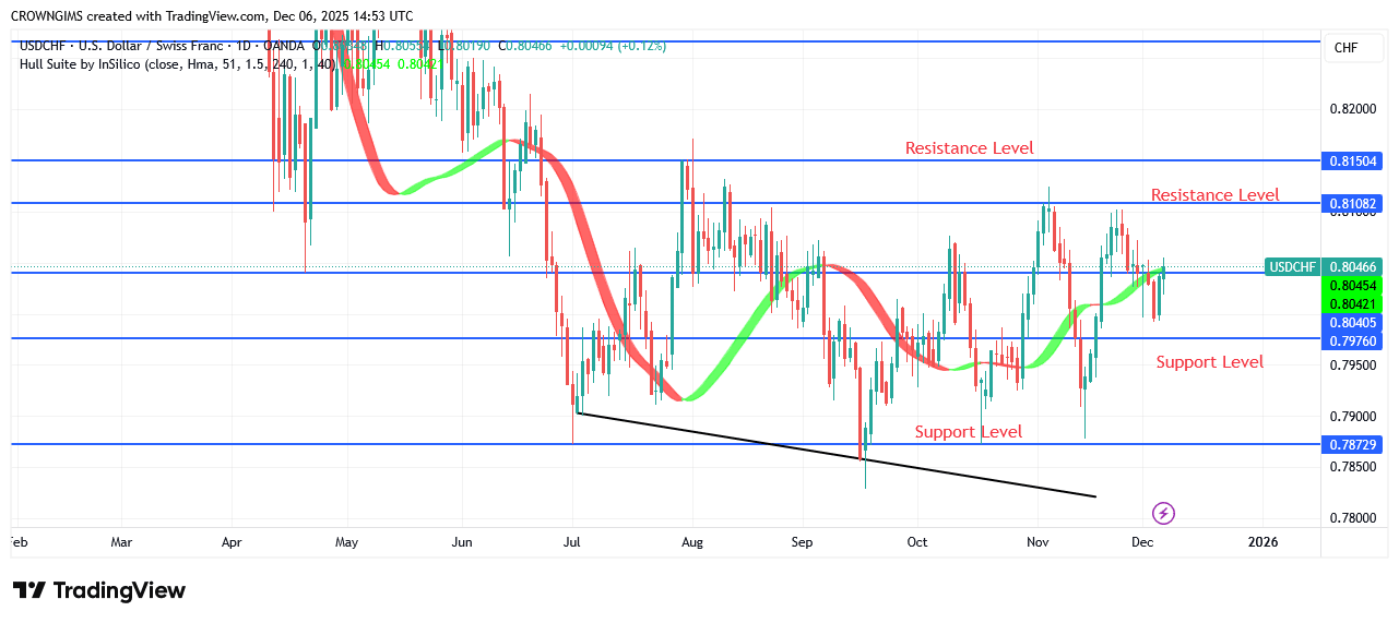 USDCHF Price Rebounds at $0. 78 Support Level