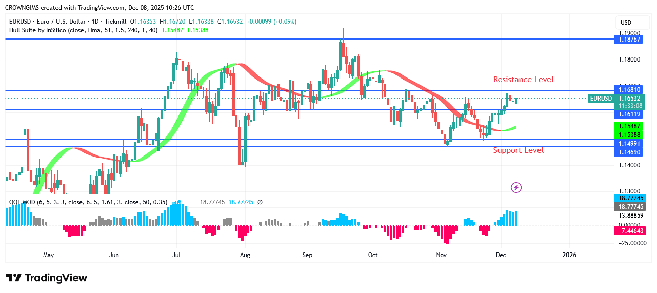 EURUSD Price May Surpass .16 Level