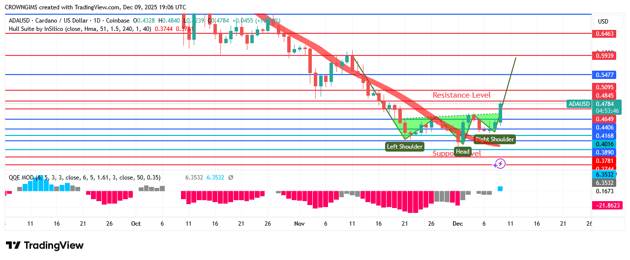 Cardano Request Is Under Bulls' Authority