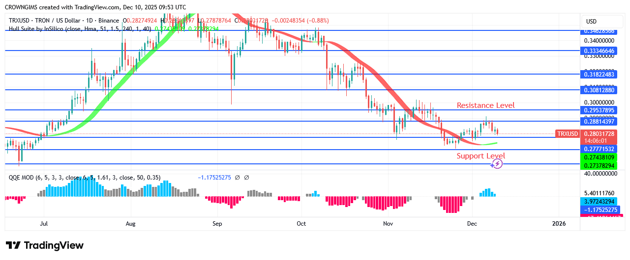 TRON Price May Retest Previous Low at $0.26