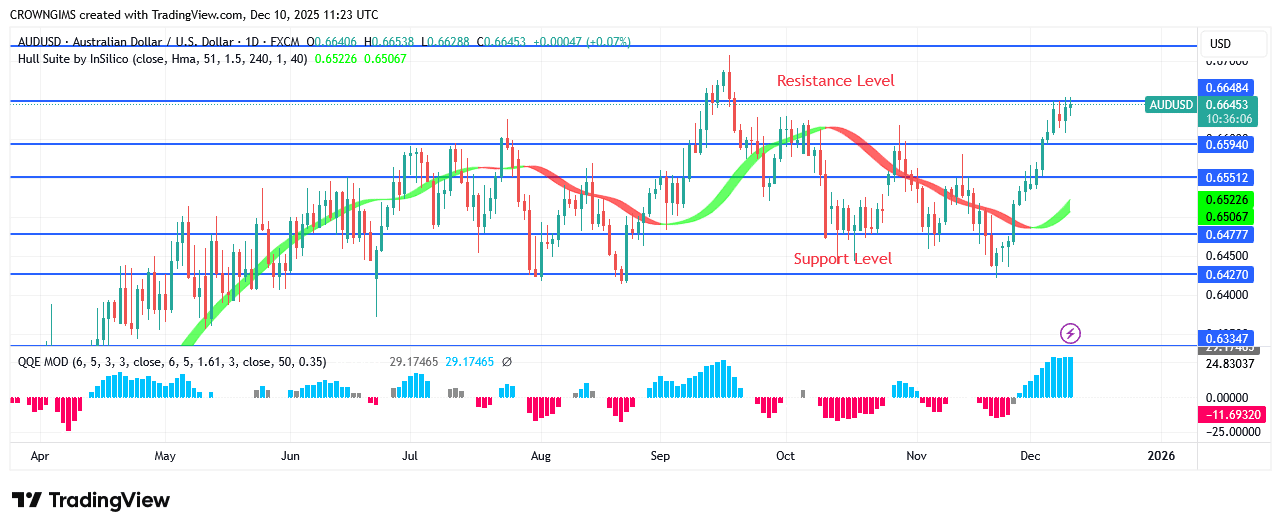 AUDUSD Price May Break Up $0.66 Level