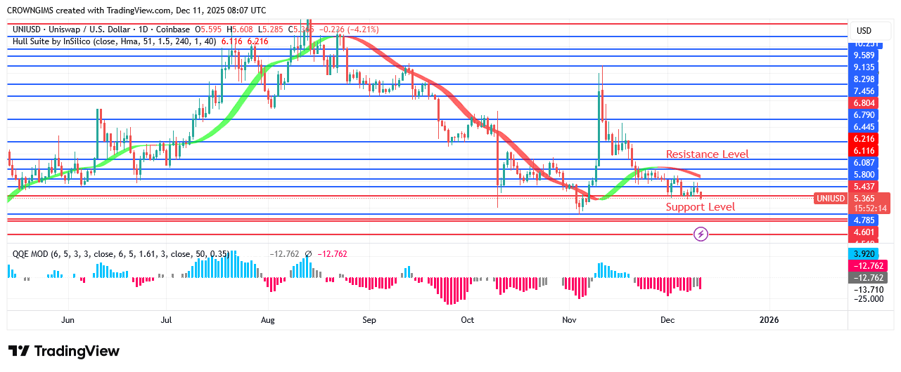 Uniswap Price: Bearish Reversal at .40 Point