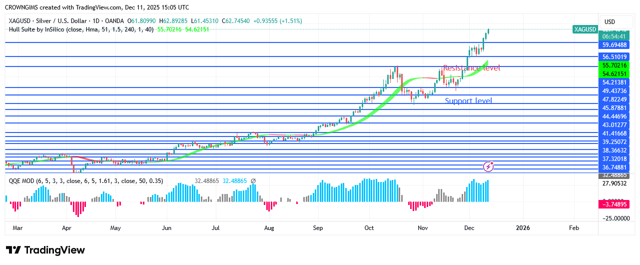 Silver Price: Bulls Are Becoming More Aggressive