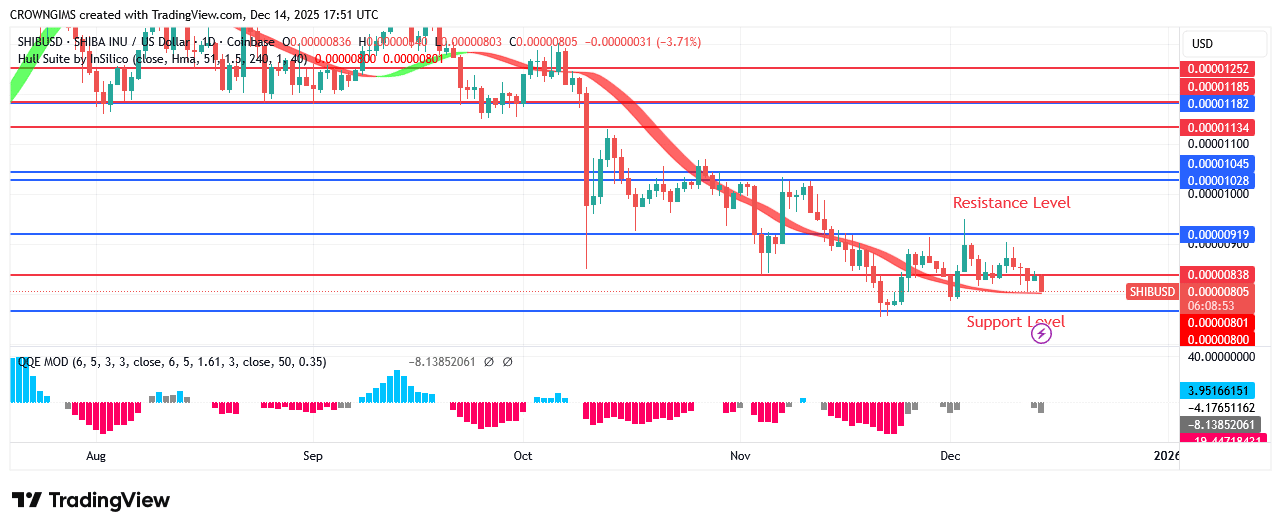 Shiba Inu (SHIB) Price Is Targeting Previous Low at $0.0000076