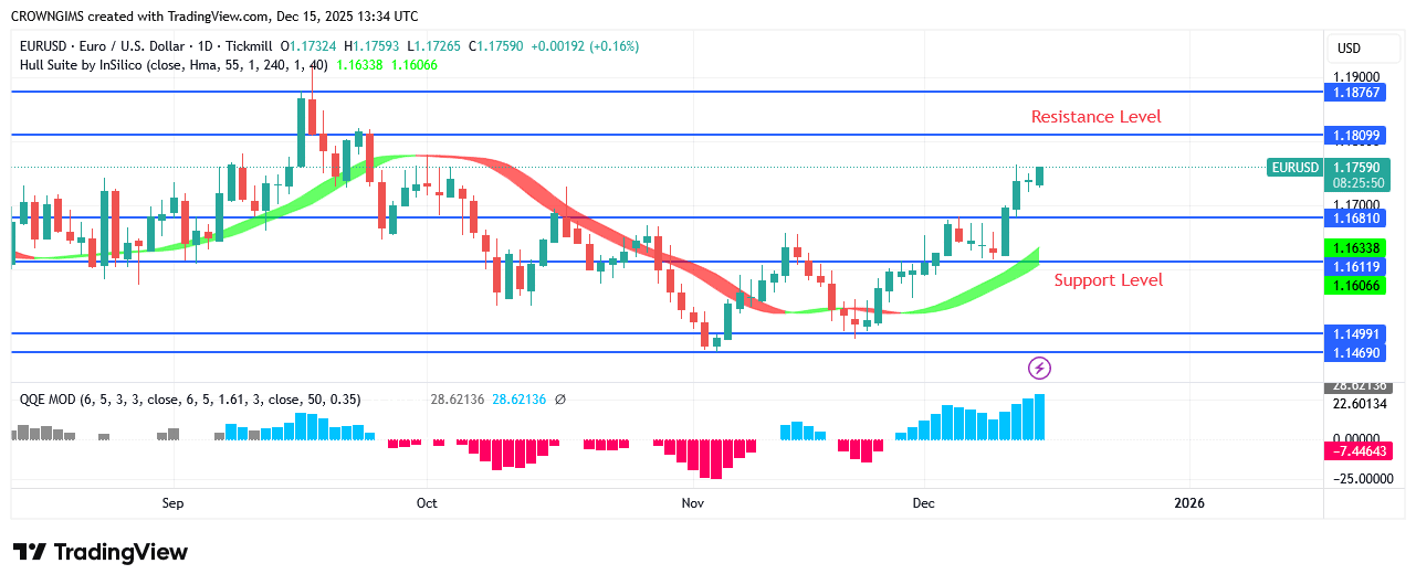 EURUSD Price is Targeting #1.18 Line More Buyers are joining market EURUSD Price Analysis – 15 December Buyers may be able to raise the price to the barrier levels of .18 and .19 if they can ovecome the resistance level of .17. If sellers can keep the price below the .16 barrier, prices might go below the .15 and .14 support levels. EUR/USD Market Key Levels: Resistance levels: .17, .18, .19 Support levels: .16, .15, .14 EURUSD Long-term Trend: Bullish The daily chart's enormous bullish engulfing candle shows that the rise started at .14. The bulls are supporting the price trend. The price began to rise as bulls became more powerful. The .15 threshold was surpassed. The price is approaching the .17 barrier as the rising trend continues. Clearly, the previously established level was the bottom of a negative trend. To close the deal, the purchasers stopped offers from going over their lower limit. More retailers entered the market when the price changed and approached .17. The .15 barrier level is now being defended by bulls. It is currently doing everything it can to keep up the rising trend. The Hull Suite claims that the market is rising in line with the forex signal's recommendations. Buyers may be able to raise the price to the barrier levels of .18 and .19 if they can ovecome the resistance level of .17. If sellers can keep the price below the .16 barrier, prices might go below the .15 and .14 support levels. EURUSD medium-term Trend: Bullish A medium-term bullish reversion was confirmed for the EURUSD. For almost two weeks, there has been bearish pressure on the currency pair. A bullish engulfing candle pattern is shown at .14. The price started to rise as it got closer to .14. When the downward impetus faded and the double bottom chart pattern appeared, a bullish reversal began. Large bullish candles appear when the price is above the Hull Suite signal. The price changed from .14 to .156. Each item costs .16. It is currently more expensive than the Hull Suite. A increasing slope is indicated by a greater QQE MOD score. You can purchase Lucky Block here. Buy LBLOCK