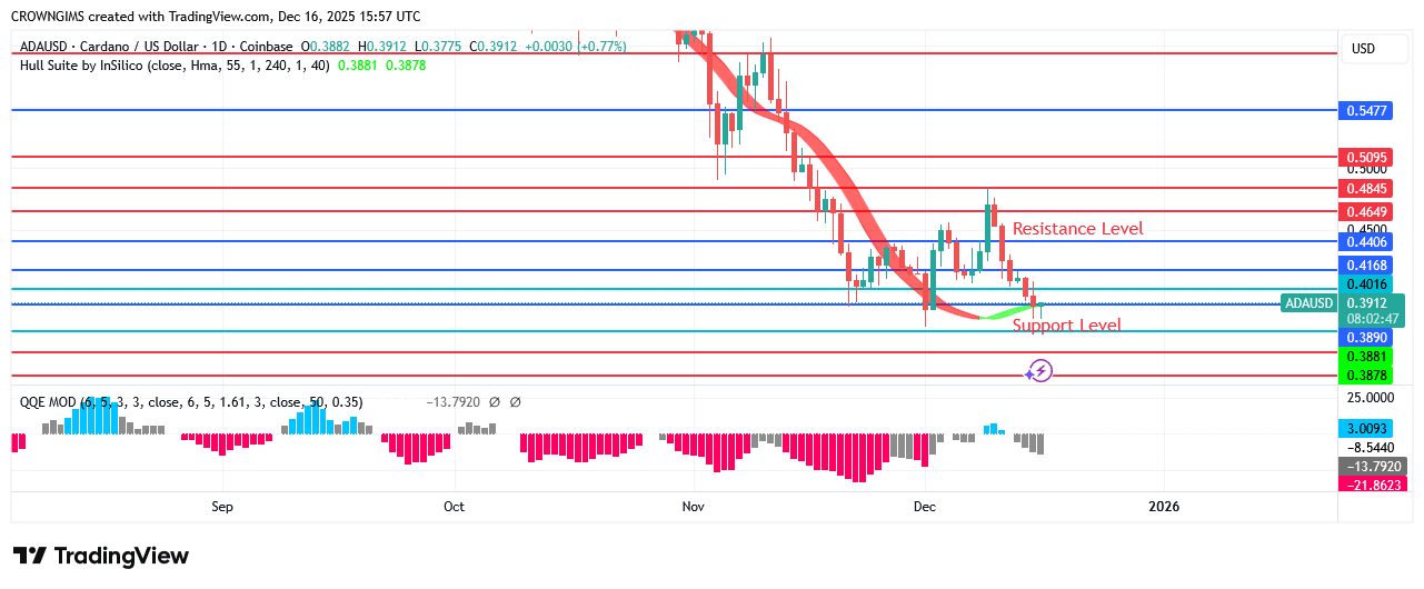 Cardano Is Obeying Bears' Command