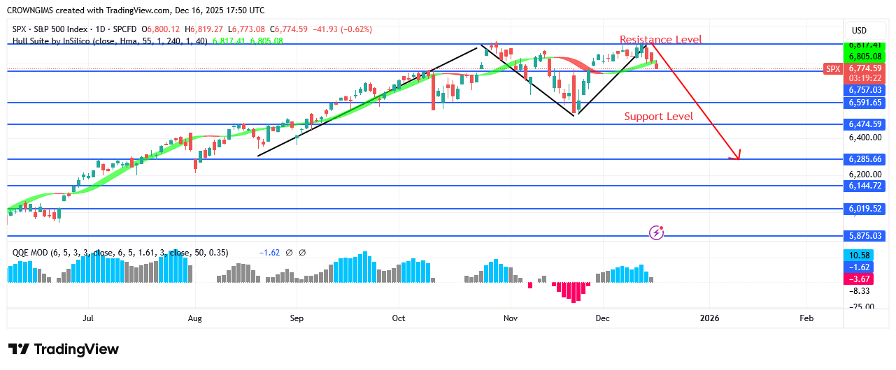 S&P 500 Price Bounces Off at 06 Barrier Point