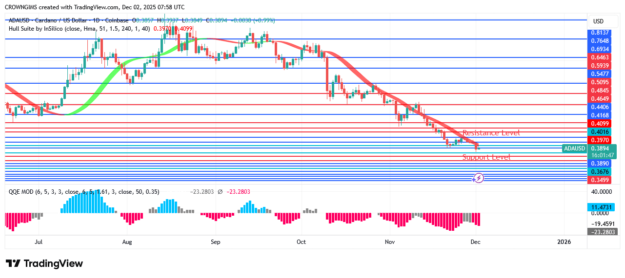 Cardano Price May Break Down $0.36 Line