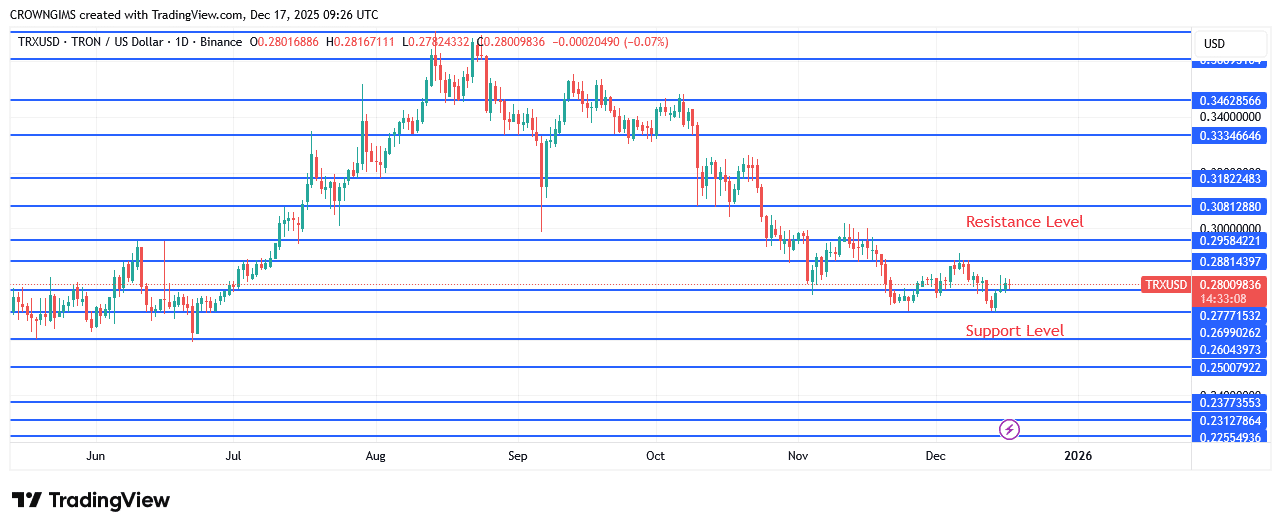 TRON Price: Bears Could Push It Lower
