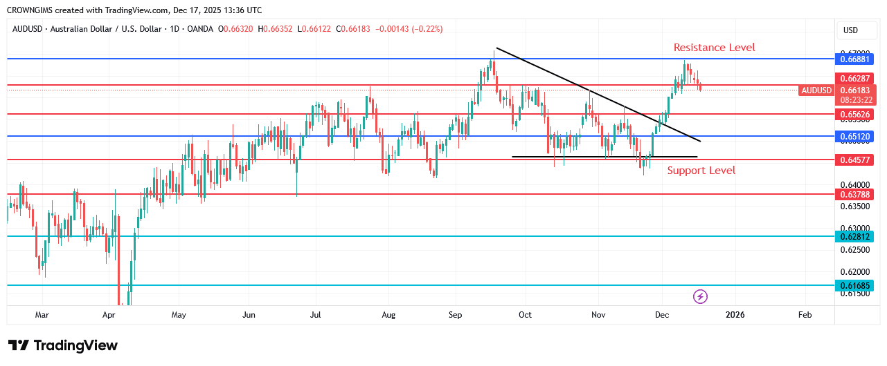 AUDUSD Price May Resume Uptrend After a Pullback