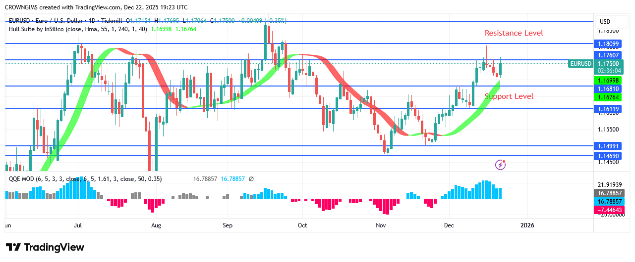 EURUSD Price May Increase to .18 Previous High