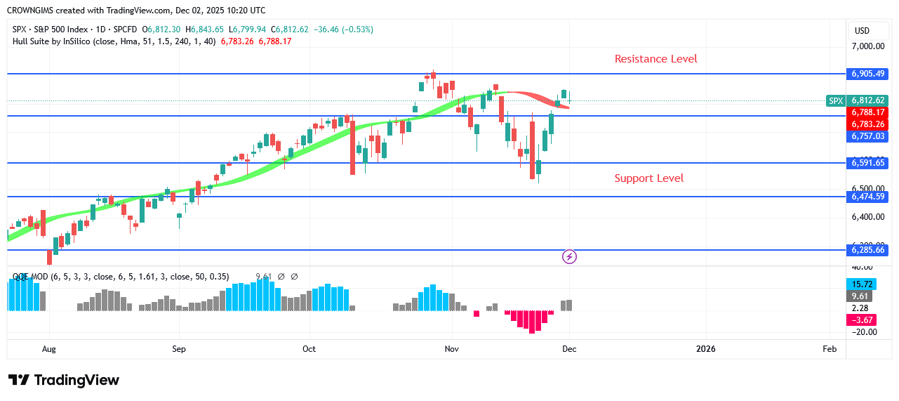 S&P 500 Price May Retest Resistance Level of 06