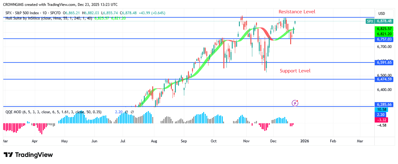 S&P 500 Price Rebounds From 57 Line