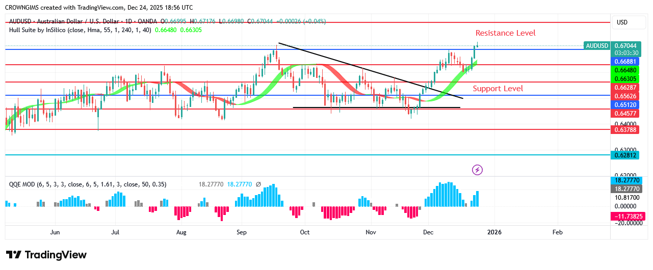 AUDUSD Price Heading Towards $0.68 Line&nbsp;