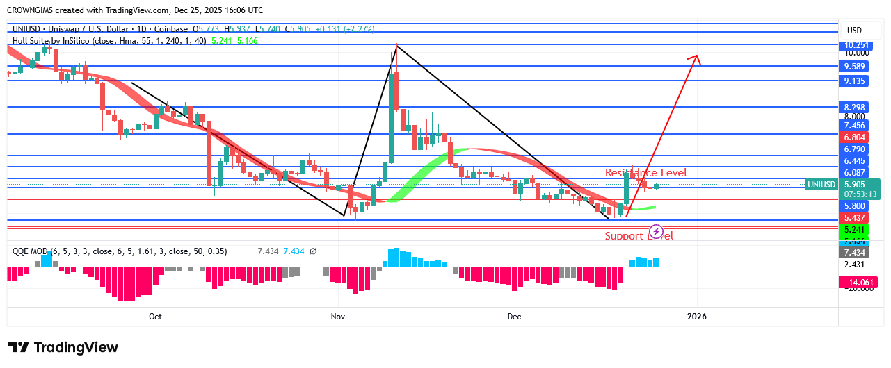 Uniswap Price Is Rebounding at .0 Point