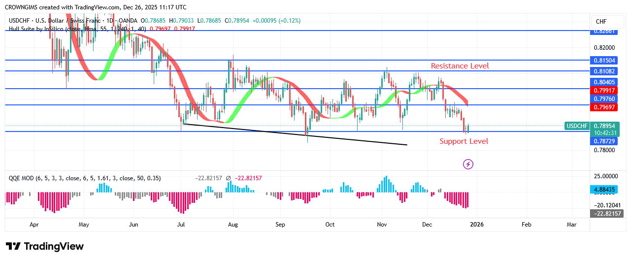 USDCHF Price Maintains a Downward Trend