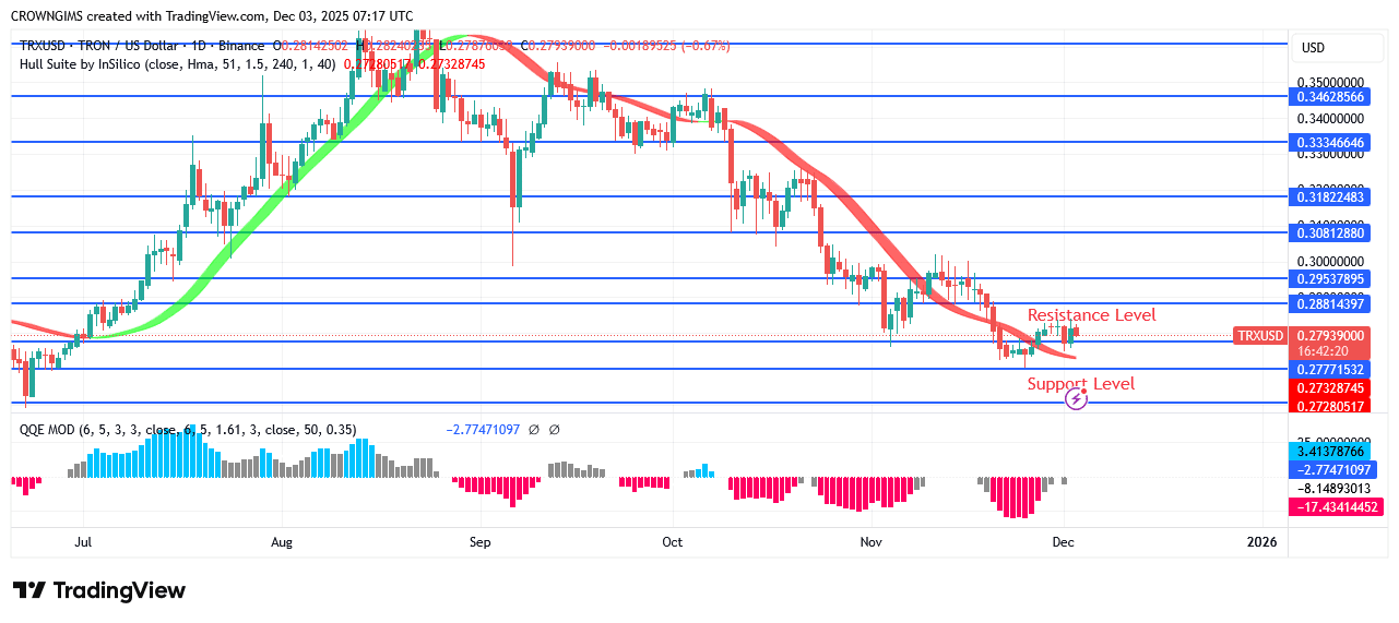 TRON Price Decreases as Double Top Pattern Emerge