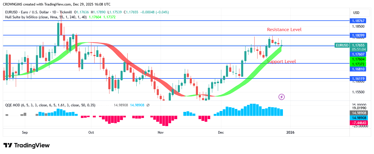 EURUSD Price Is Targeting .19 Point