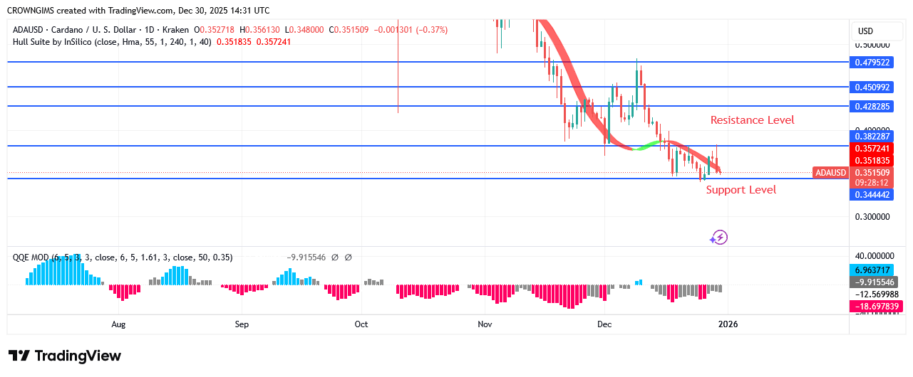 Cardano Price Tests $0.34 Low, What Next?